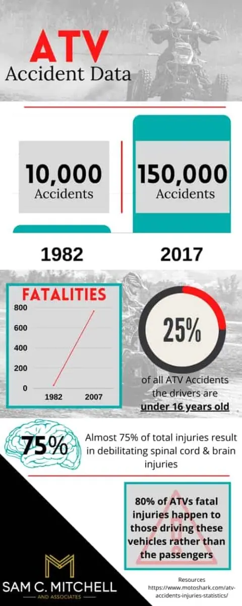 ATV Accidents, Sam C. Mitchell and Associates ATV Accidents, Sam C. Mitchell and Associates
